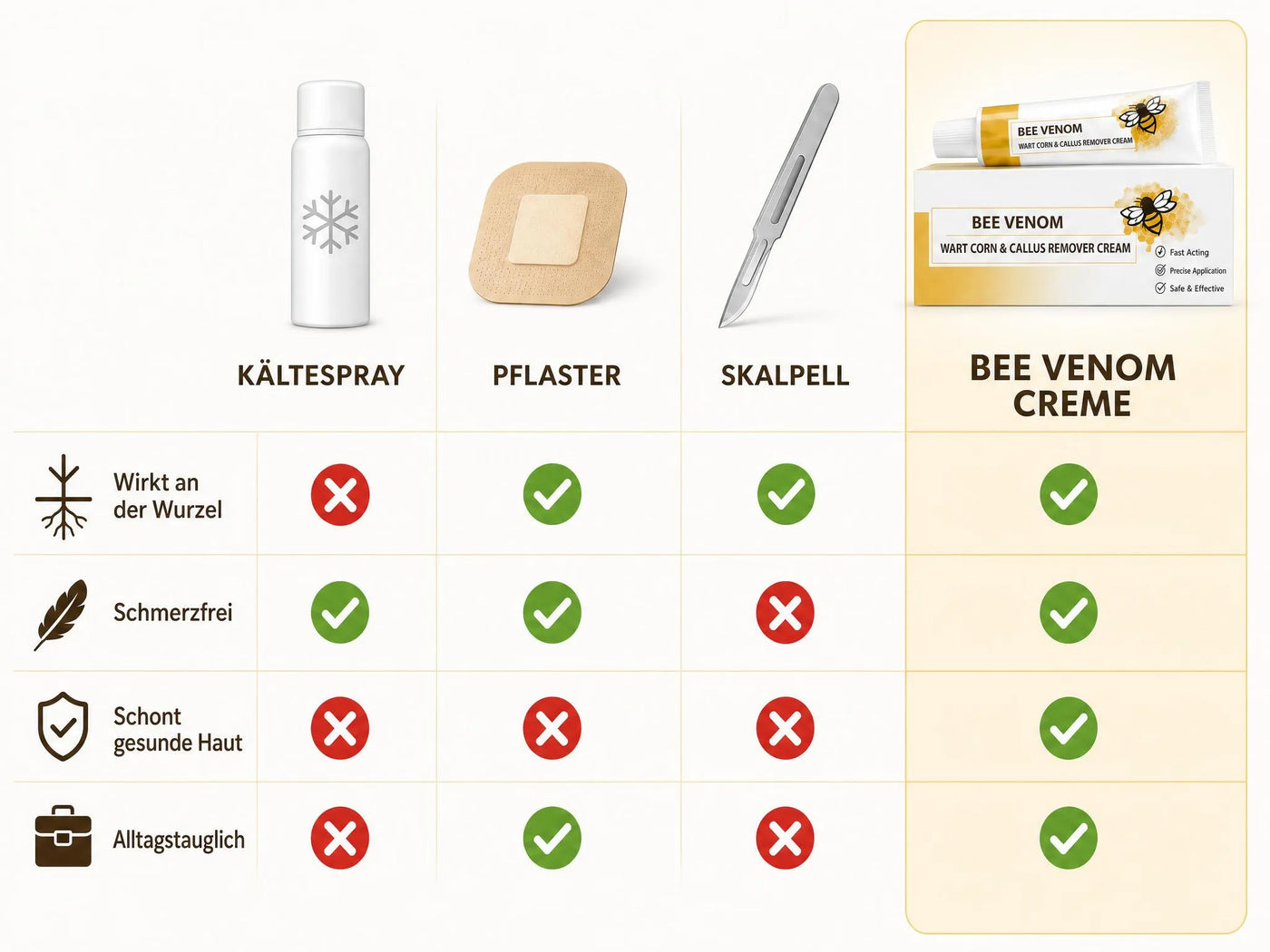 ApiDerm™ gegen alles, was Sie schon probiert haben