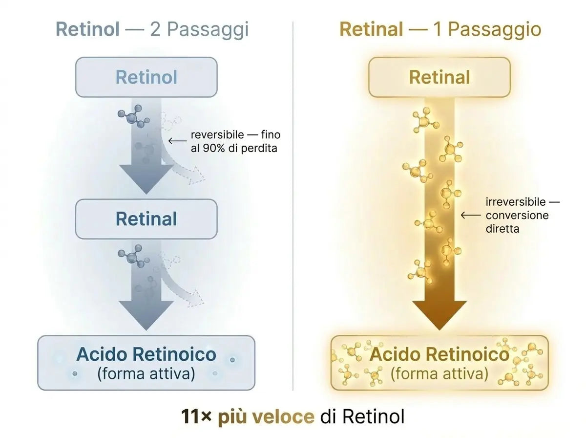 Un passaggio invece di due. È tutta qui la differenza.